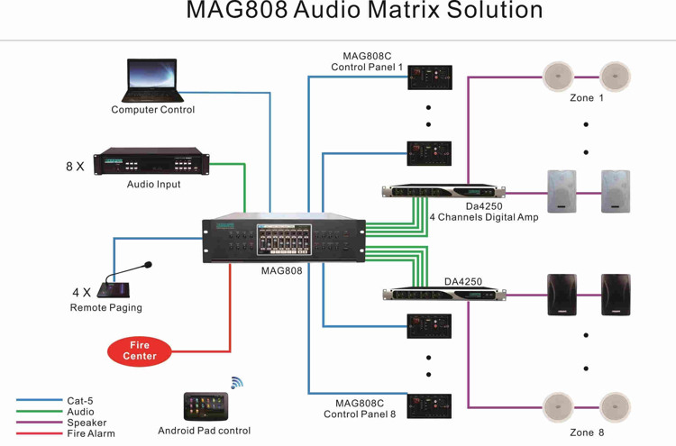Sistema de matriz de audio MAG808
