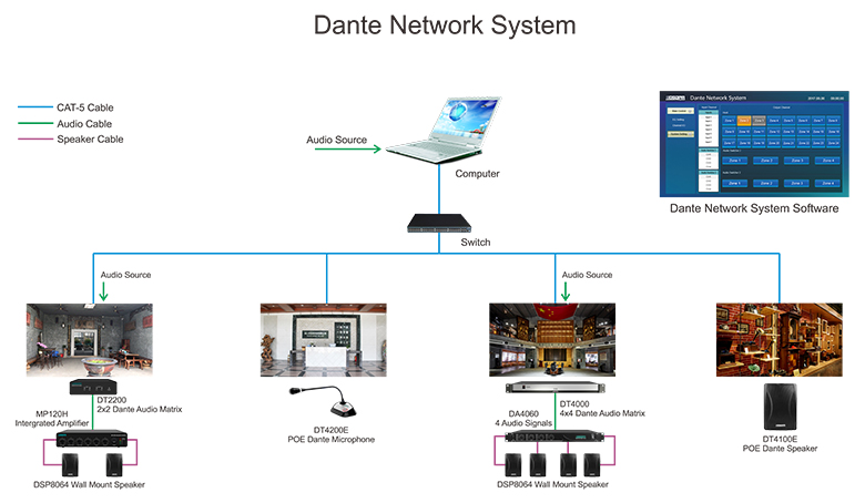 Sistema de red Dante