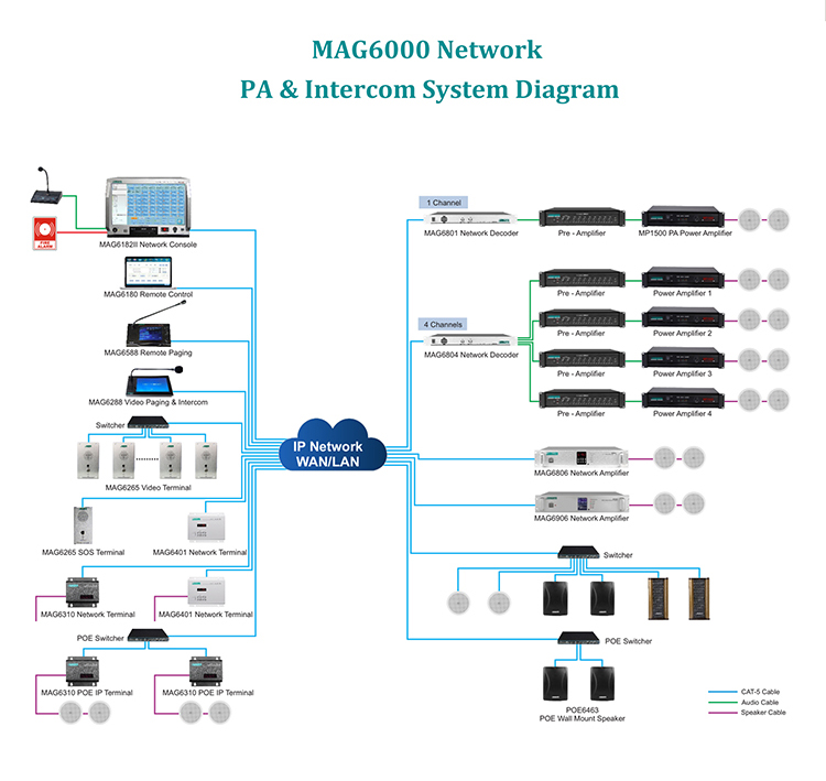 Sistema PA de red IP MAG6000