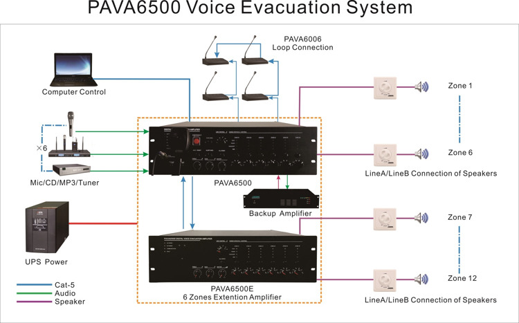 Sistema de evacuación de voz PAVA6500