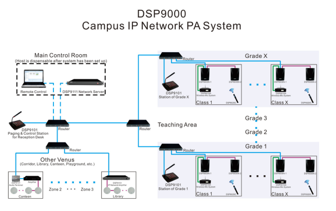DSP9154 350W Amplificador de red IP