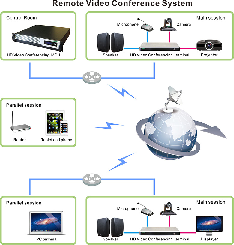 Sistema remoto de videoconferencia