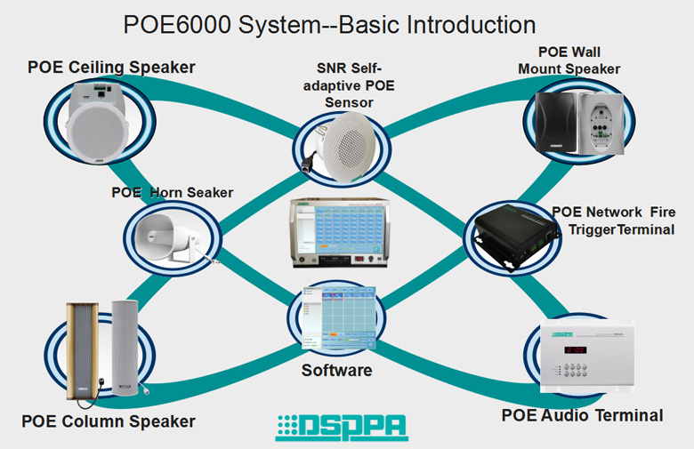 Sistema de PA de red IP PoE6000