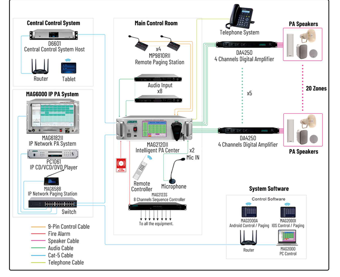 Centro de megafonía inteligente MAG2120II 20 zonas